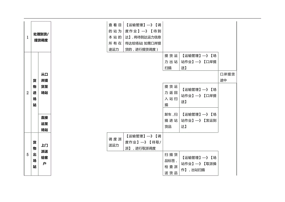 山东交通学院物流信息系统实验报告_第4页