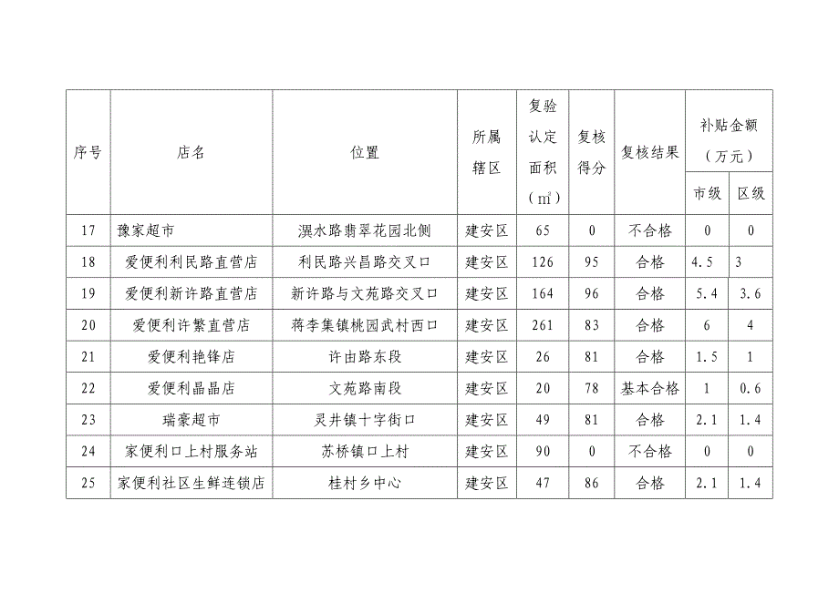 2017区社区生鲜便利店复验情况汇总表_第3页