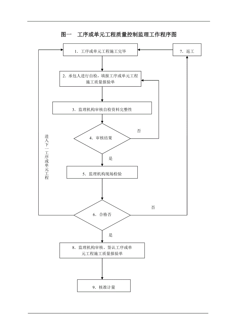 监理工作主要流程_第2页