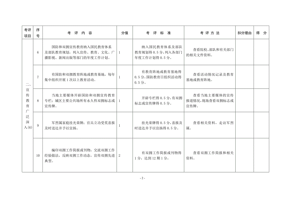 重庆市双拥模范城(县)检查考评标准_第2页