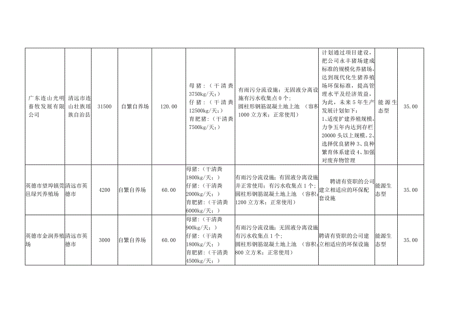 世行贷款牲畜废弃物治理子项目申报一览表_第3页