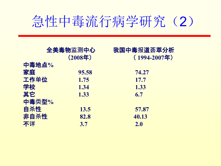 急性中毒的识别和处理_第4页