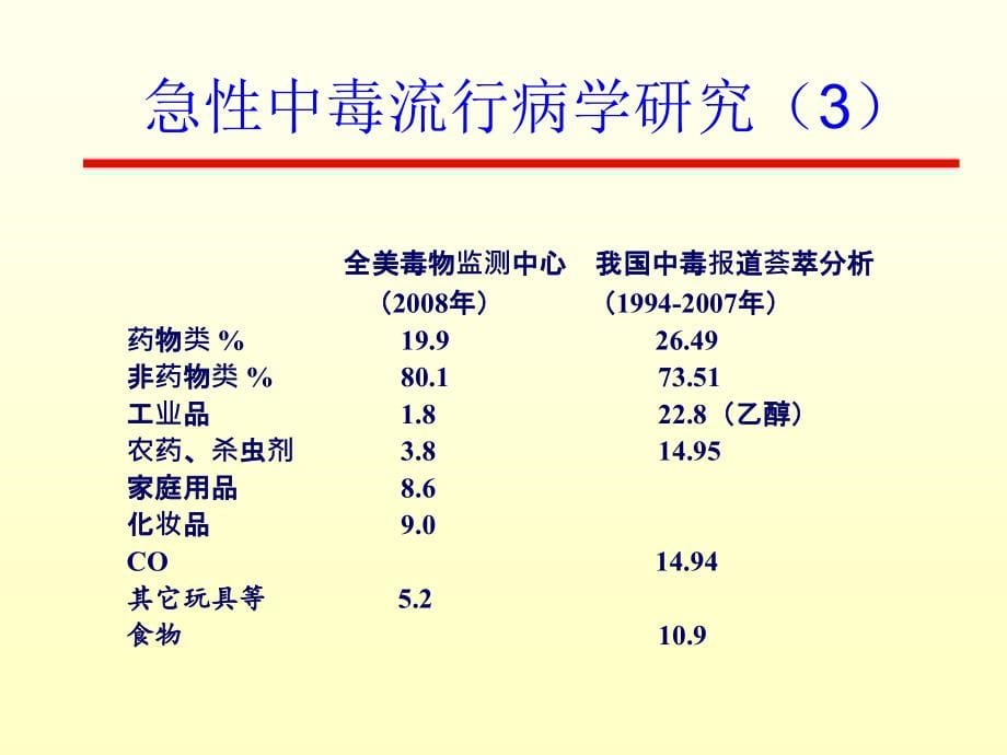 急性中毒的识别和处理_第5页