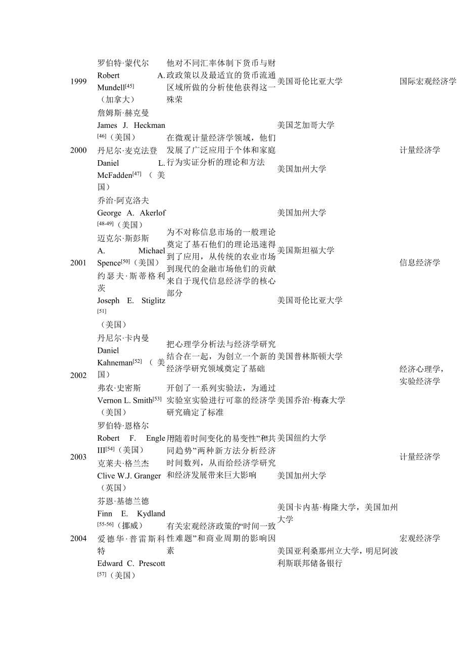 历届诺贝尔经济学奖得主1969—2016DOC_第5页