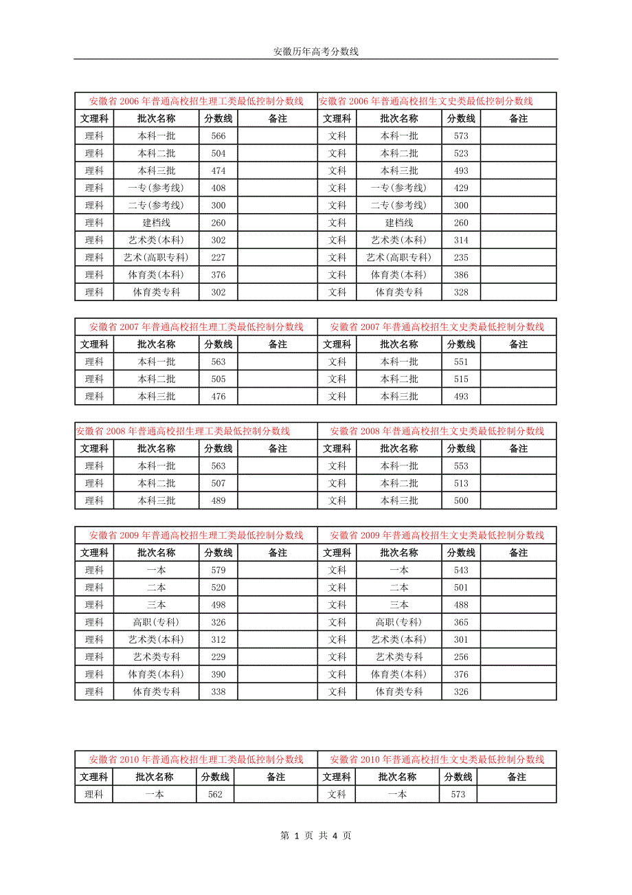 安徽历年高考分数线(2006—2016)_第1页