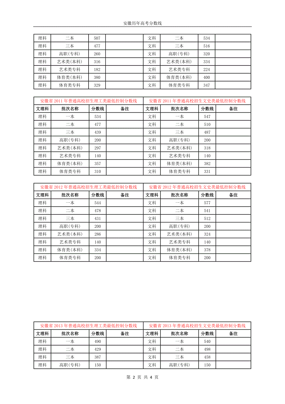 安徽历年高考分数线(2006—2016)_第2页