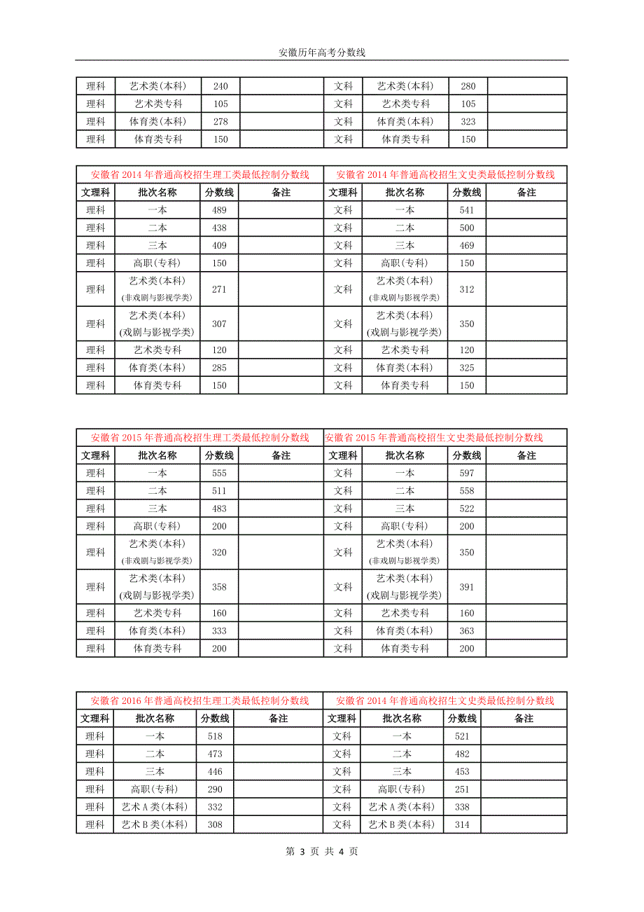 安徽历年高考分数线(2006—2016)_第3页