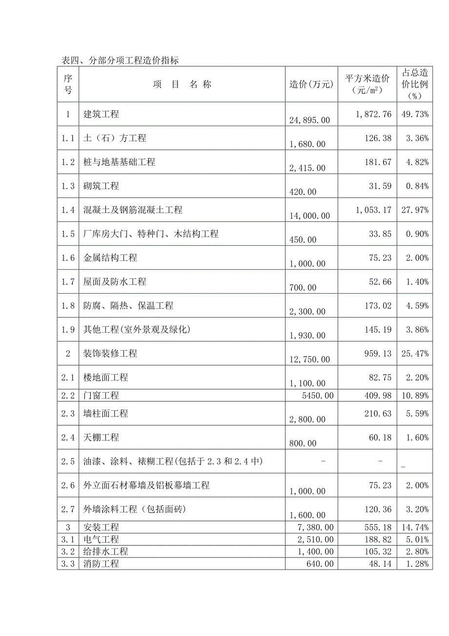 上海建设工程造价指标各类建筑_第4页