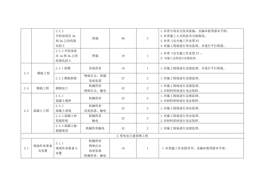 危险点辨识_第3页