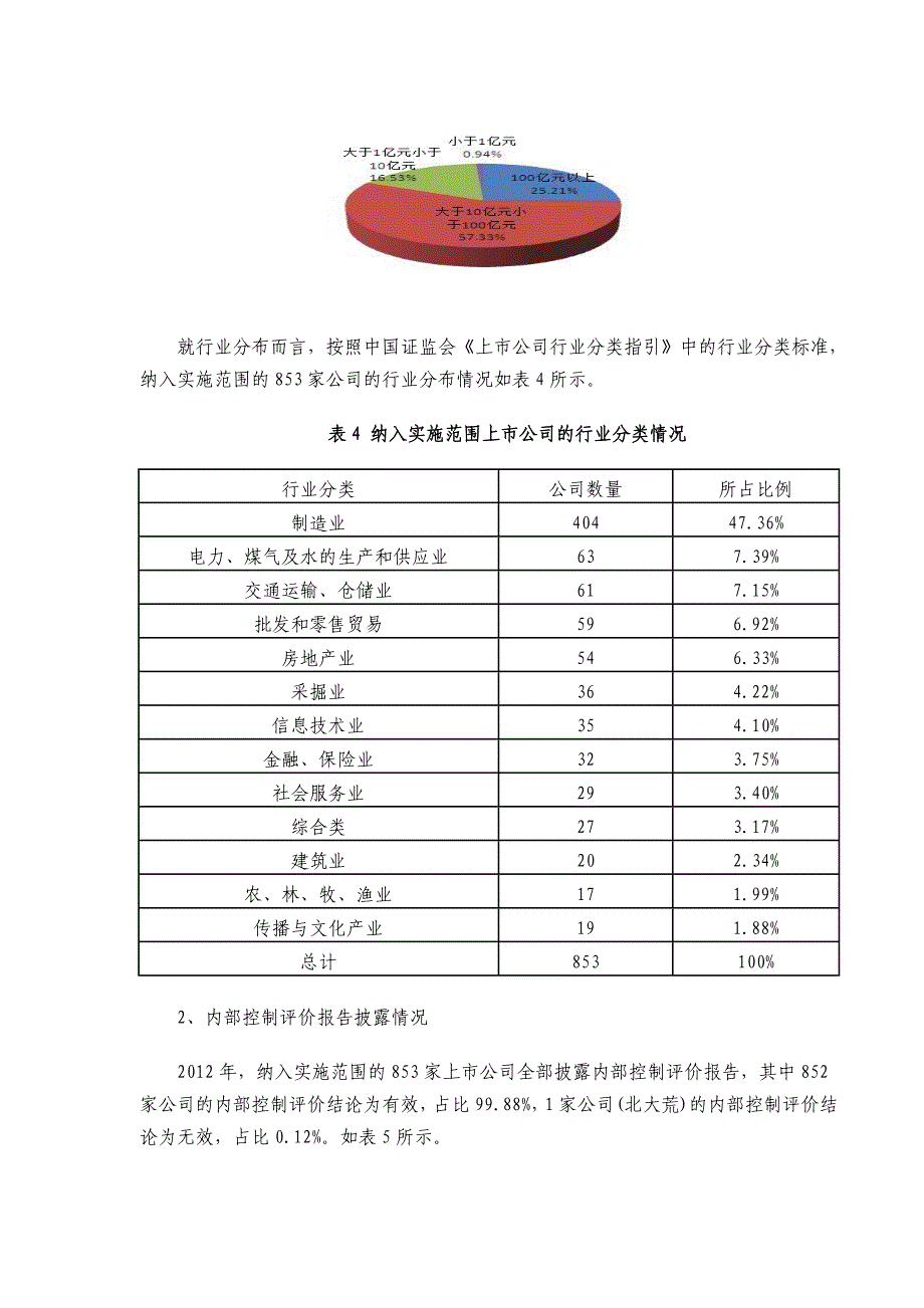 上市公司2012年执行企业内部控制规范体系情况的分析报告_第4页