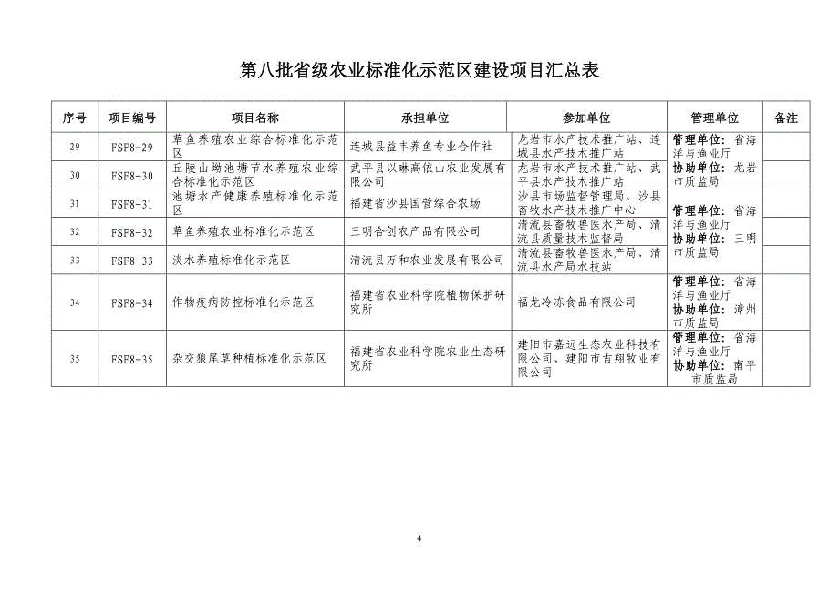 第七批级农业标准化示范区申报项目汇总表(1)_第4页