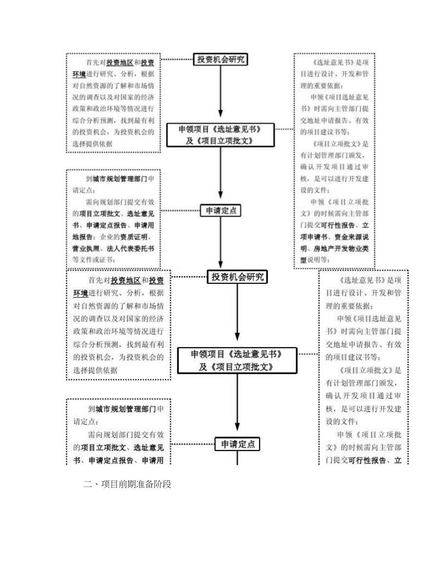 房地产开发基本流程图解精_第2页