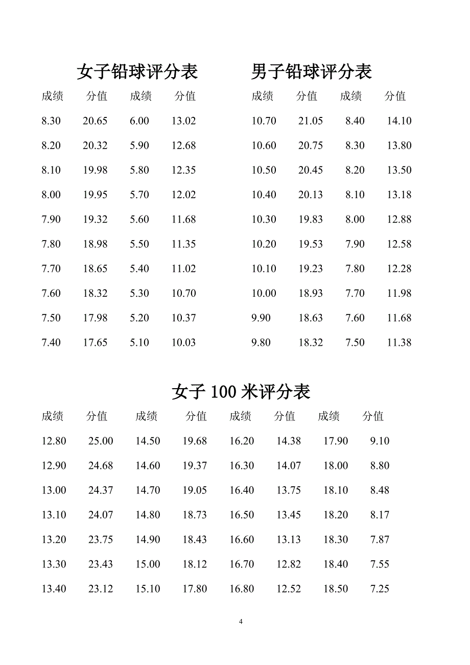 河南省高考体育加试评分表_第4页