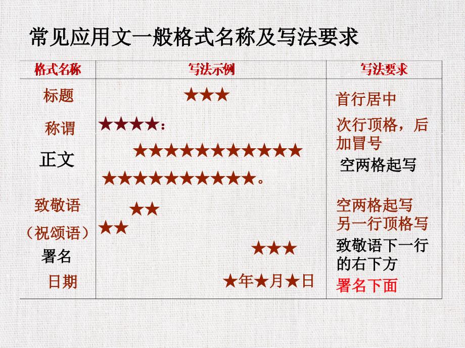 中小学语文公开课优质课件精选——《应用文写作指导》_第3页