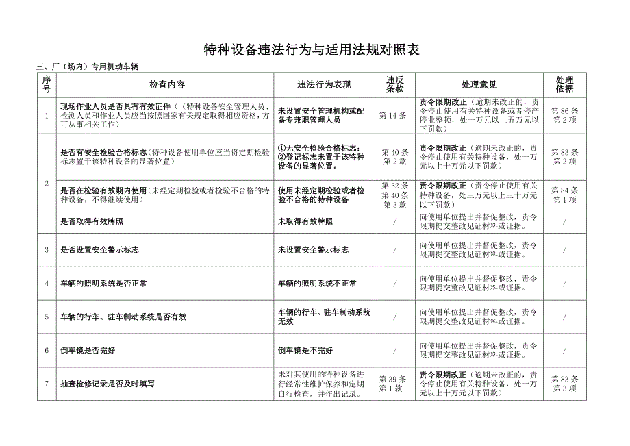 特种设备安全监察适用法规对照及检查原始记录填写_第4页