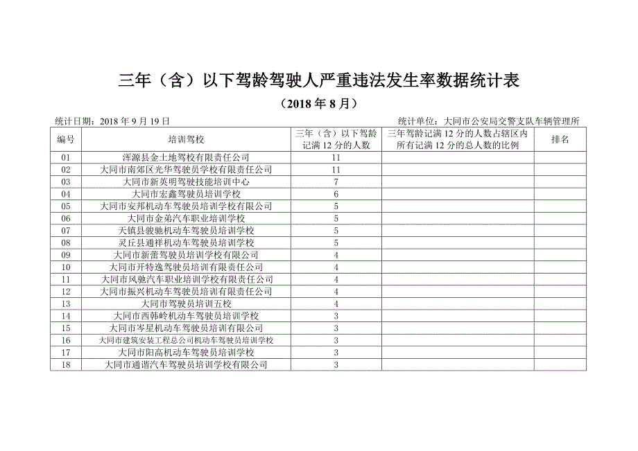 三年(含)以下驾龄驾驶人严重违法发生率数据统计表_第1页