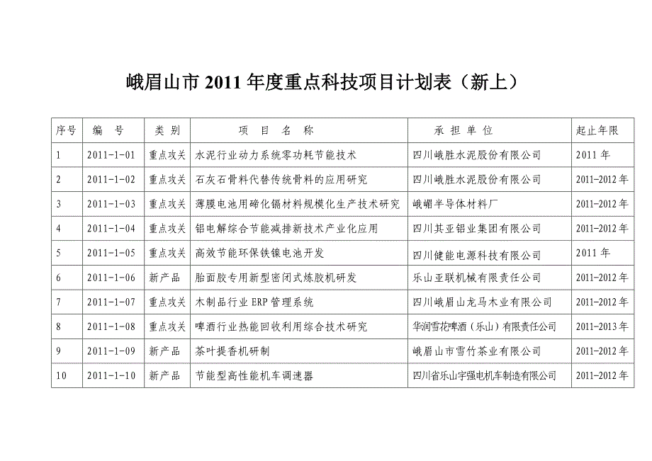 峨眉山市度重点科技项目计划表新上_第1页