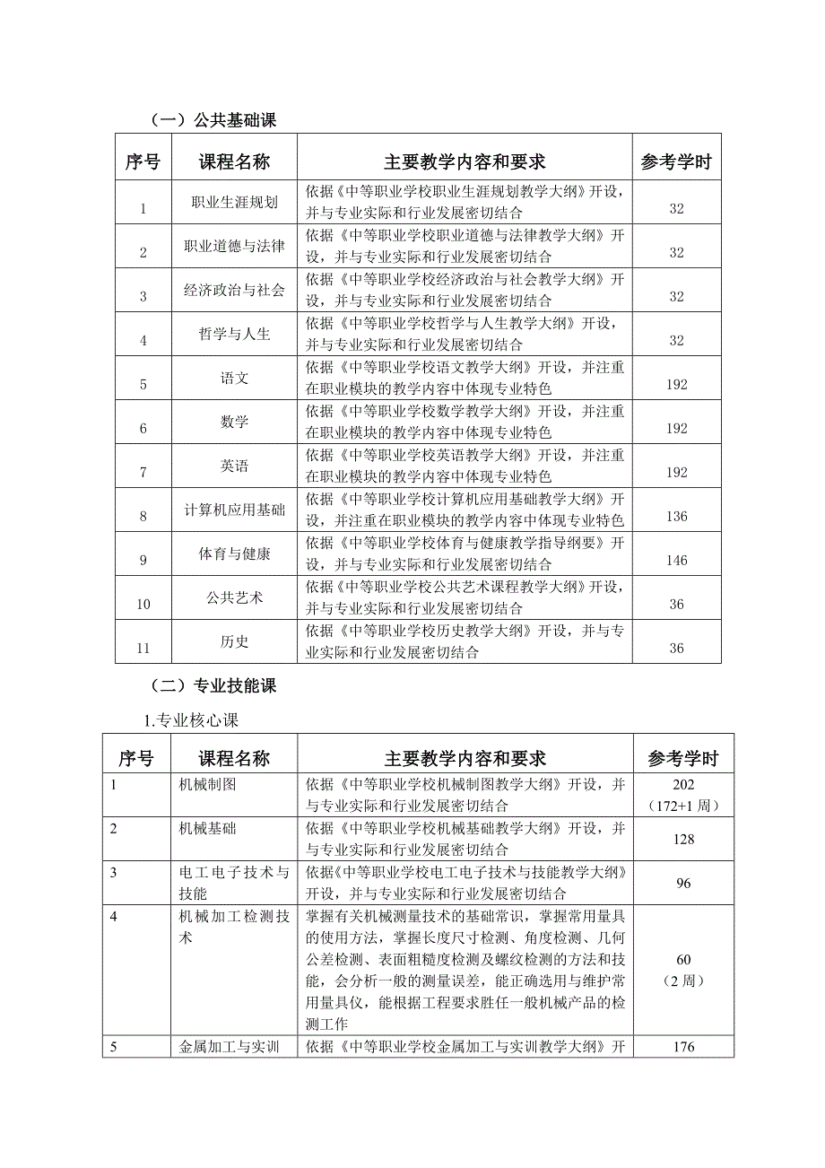 中等职业学校数控技术应用专业教学标准教育部试行_第4页