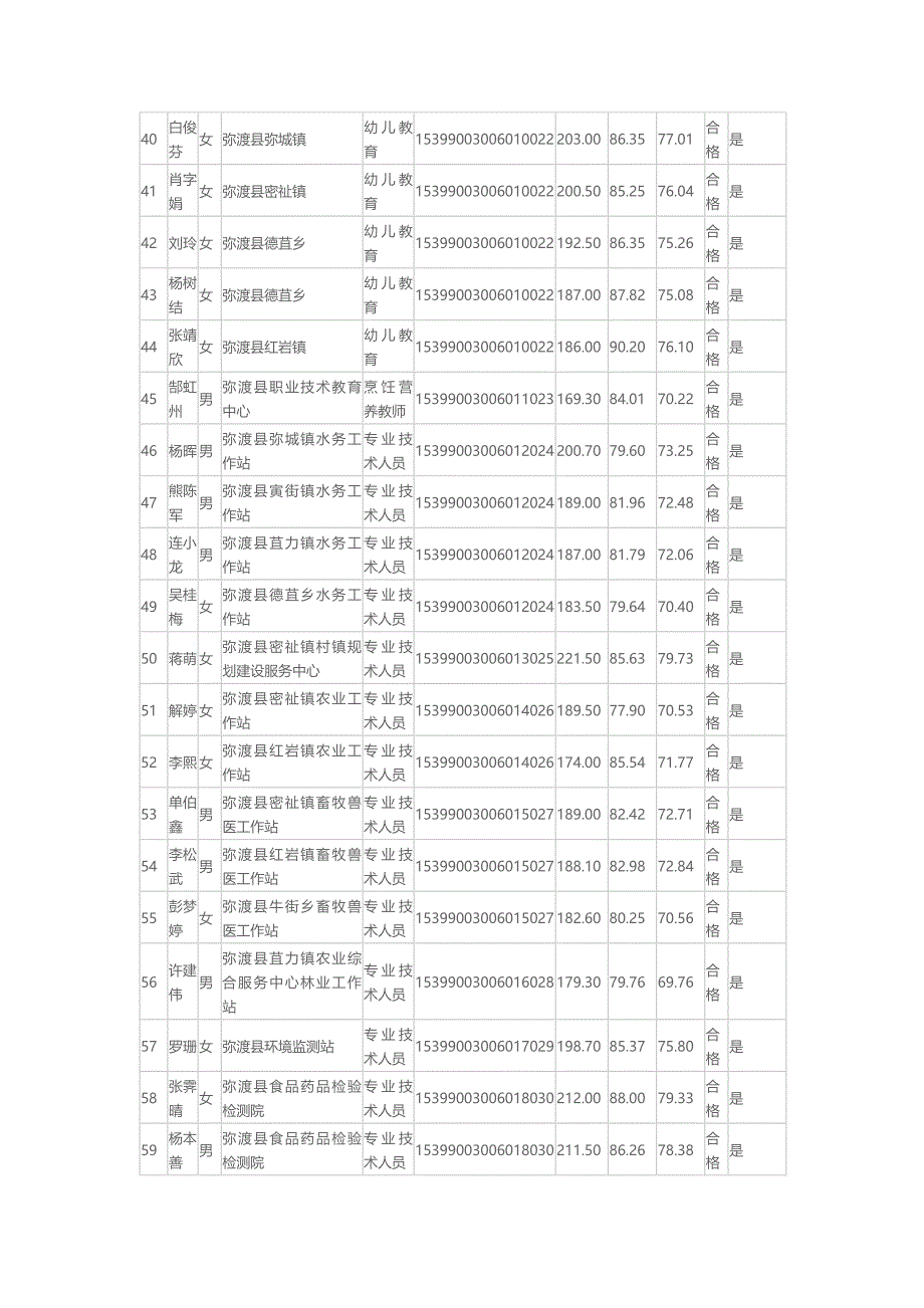 弥渡事业单位公开招聘专业技术人员拟录用人员_第3页