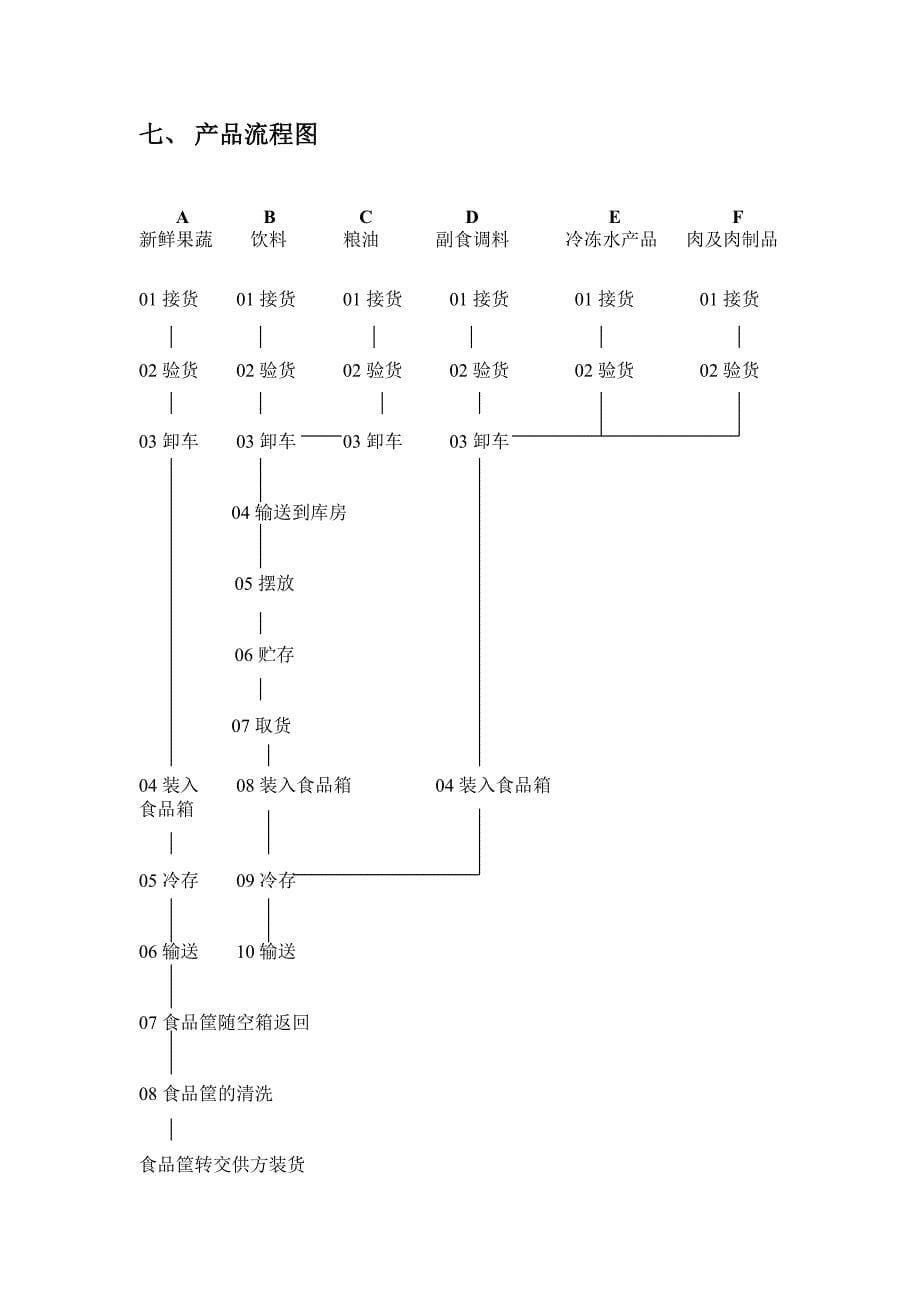 配菜公司HACCP要求_第5页