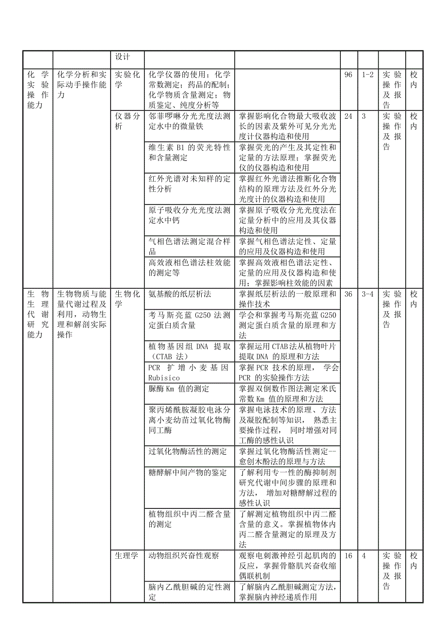 制药工程专业实践能力培养方案生命科学学院_第2页