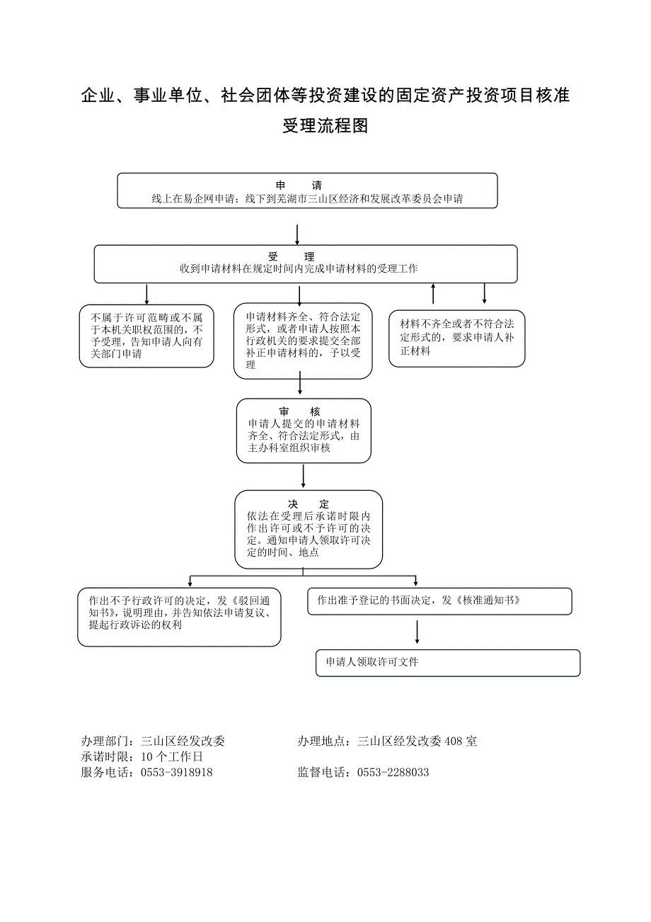 三山区发展改革委员会权力运行流程图_第2页