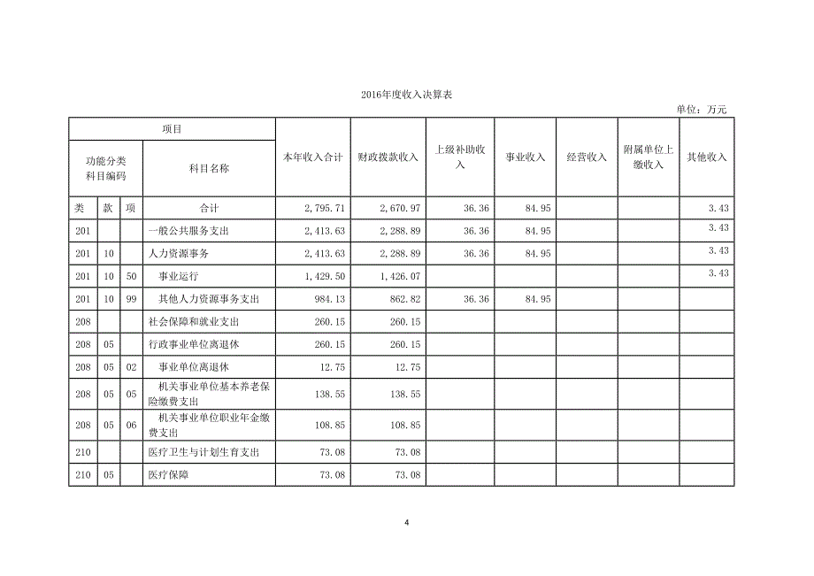 上海浦东新区人才交流中心2016单位决算_第4页