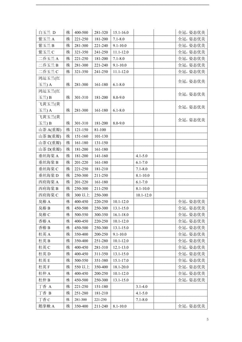 金地集团上海公司景观施工图设计指引_第5页