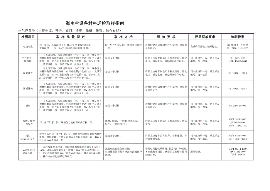 海南省送检取样DOC_第1页