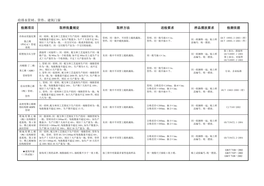 海南省送检取样DOC_第3页