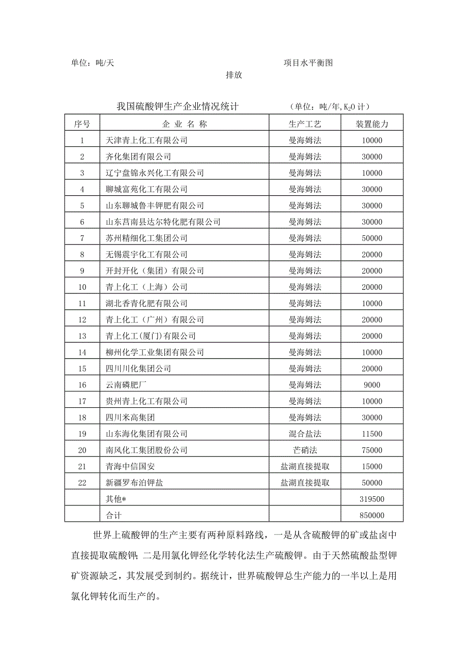 年产2万吨硫酸钾工艺比较简述_第2页