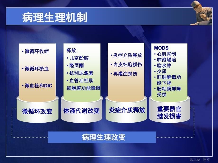 《急诊医学》第三章休克_第5页