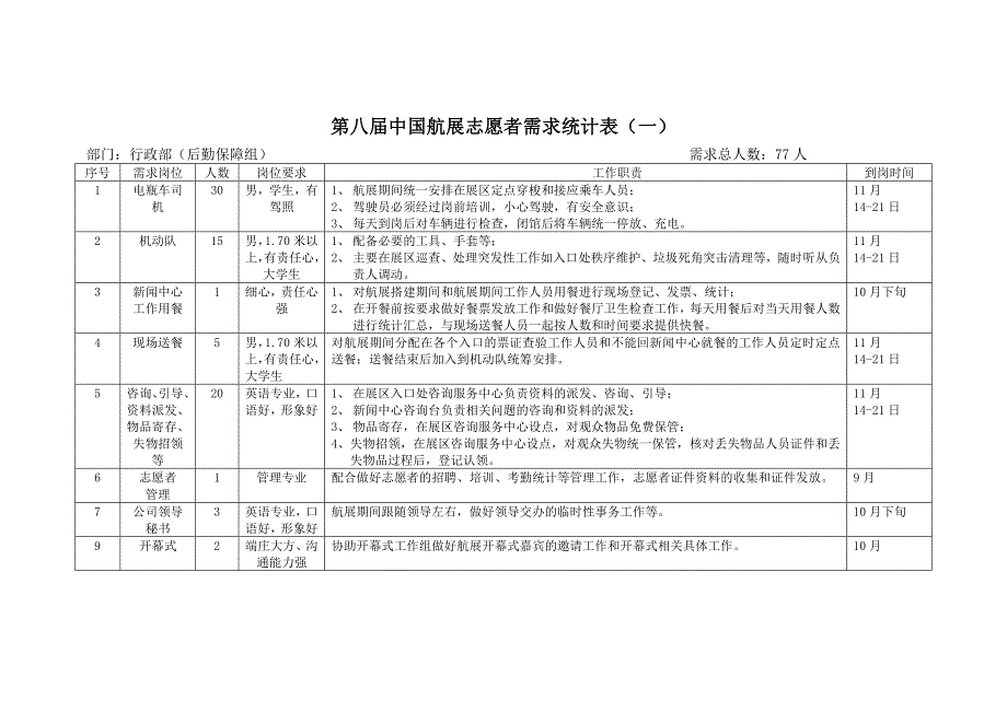 第八届中国航展志愿者需求人数汇总表_第2页