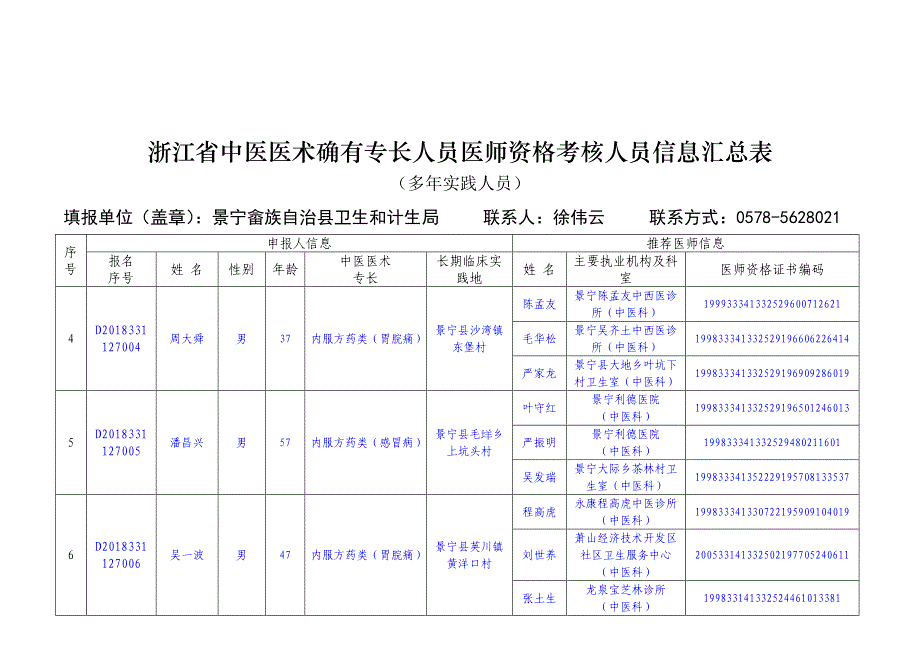 浙江中医医术确有专长人员医师资格考核人员信息汇总表_第2页