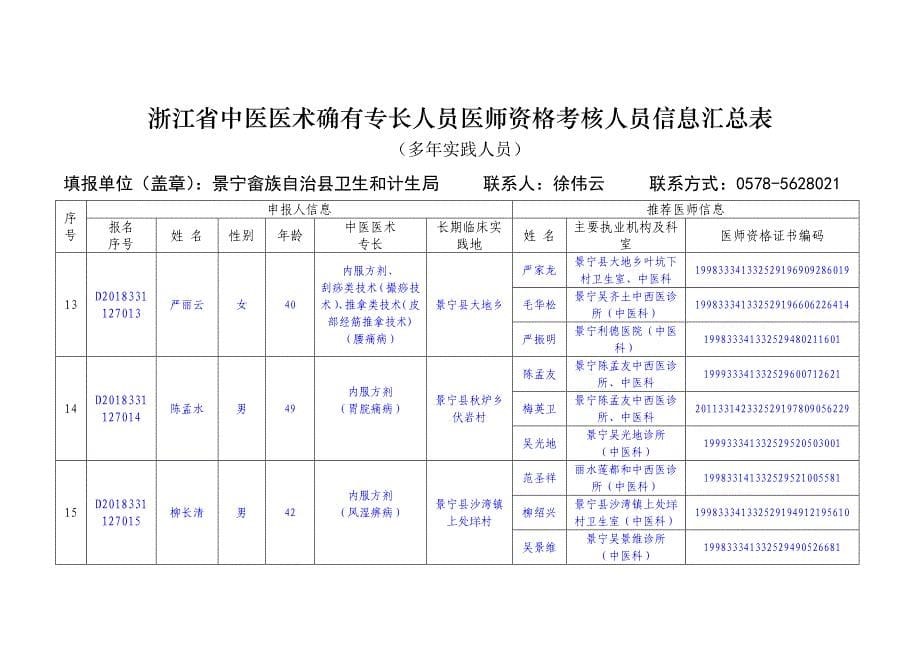 浙江中医医术确有专长人员医师资格考核人员信息汇总表_第5页