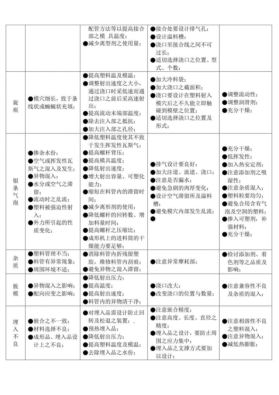 cable基础及生产设备技术-质量问题_第5页