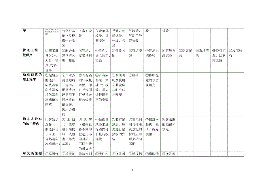 二级建造师机电工程管理与实务施工程序汇总_第4页