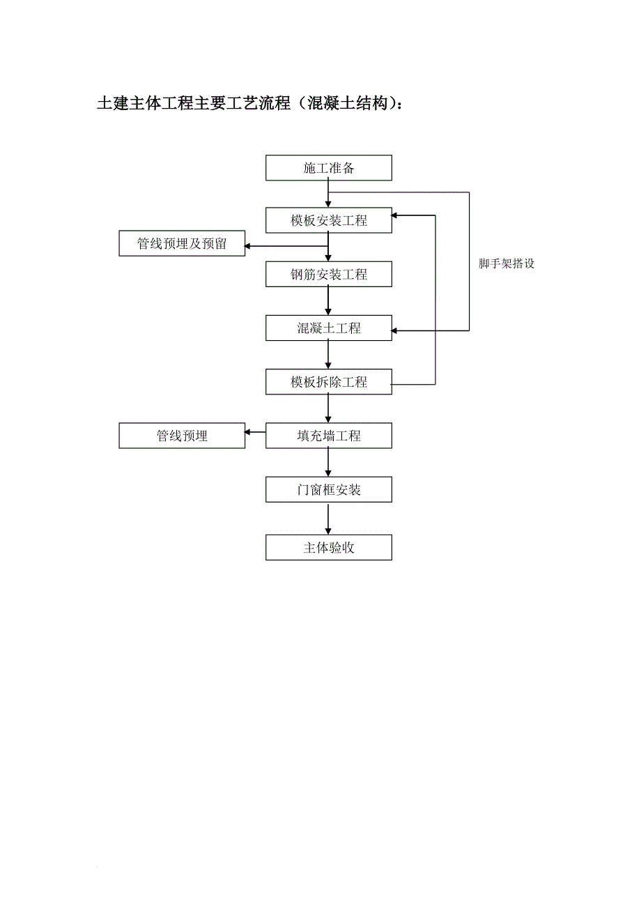 建筑工程施工流程图最全面_第4页