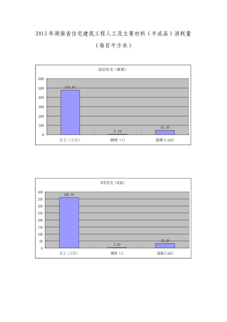 度湖南省建设工程造价参考指标_第4页