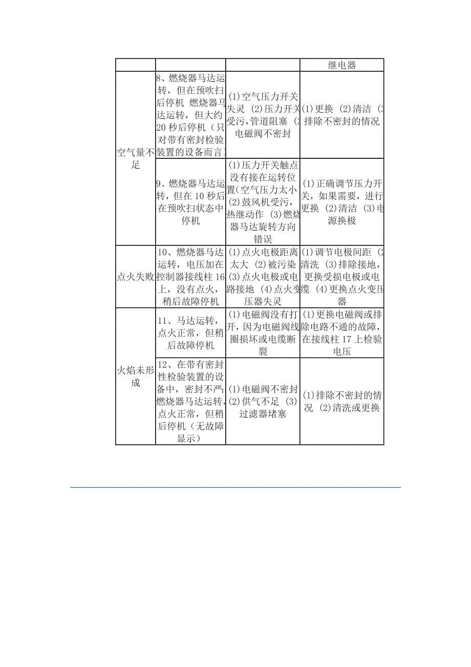 燃气锅炉燃烧器常见故障及解决方法-2概要_第5页