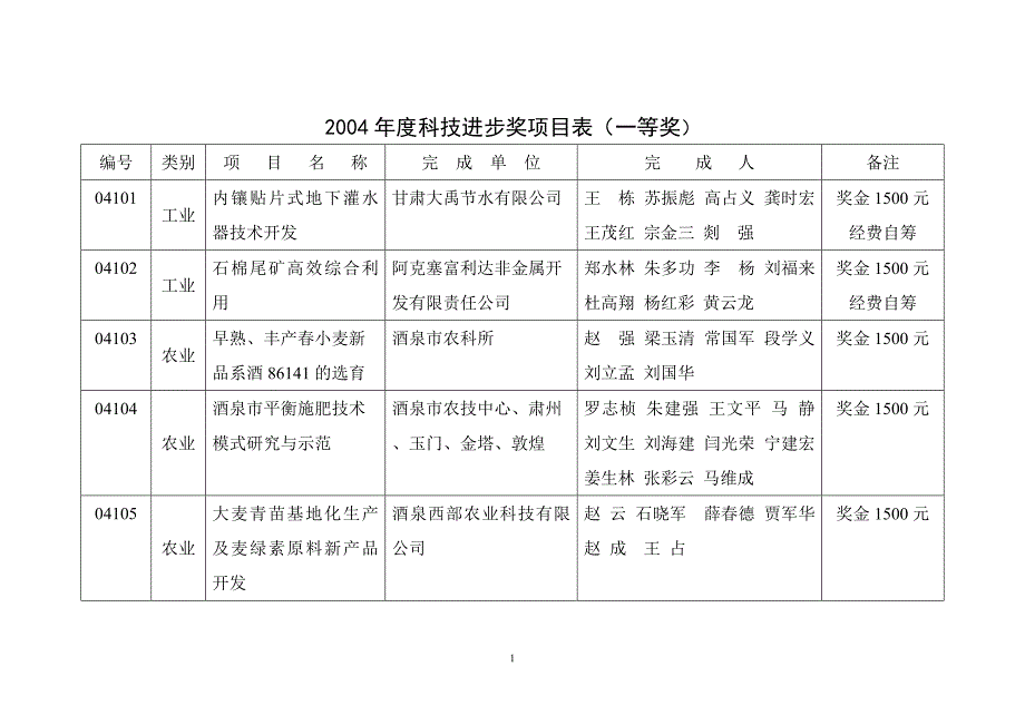 度科技进步奖项目表一等奖_第1页