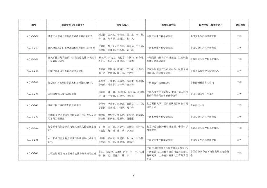 第三届安全生产科技成果与优秀推广项目建议获奖项目_第5页