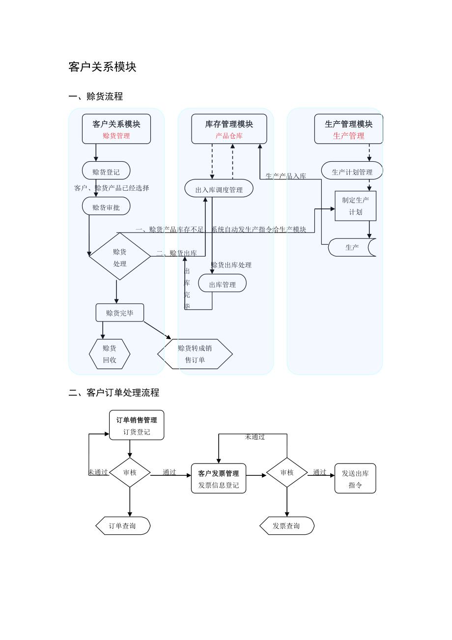 ERP流程设计图_第1页