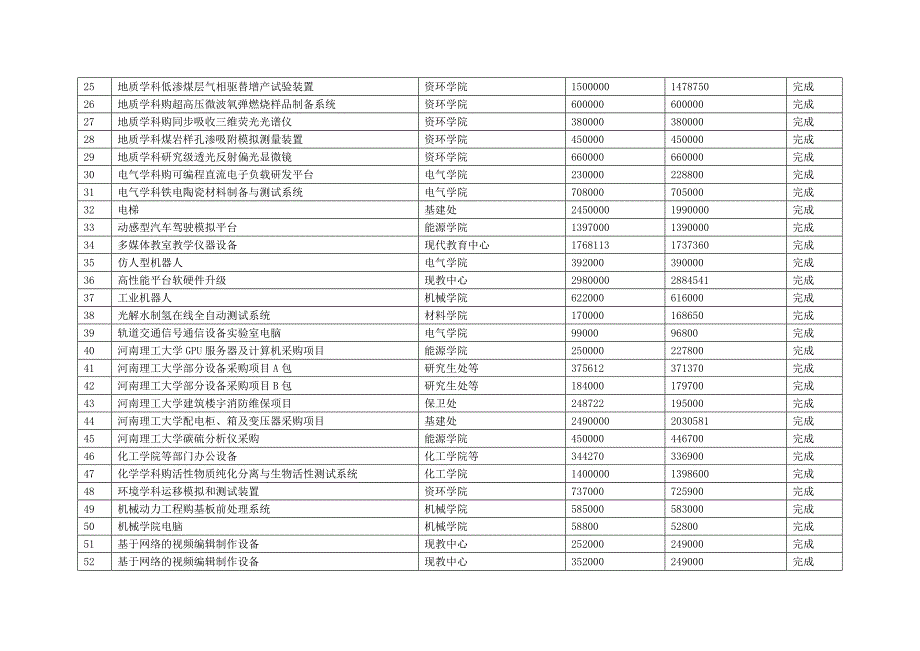 下半年学校设备采购情况一览表河南理工大学_第2页