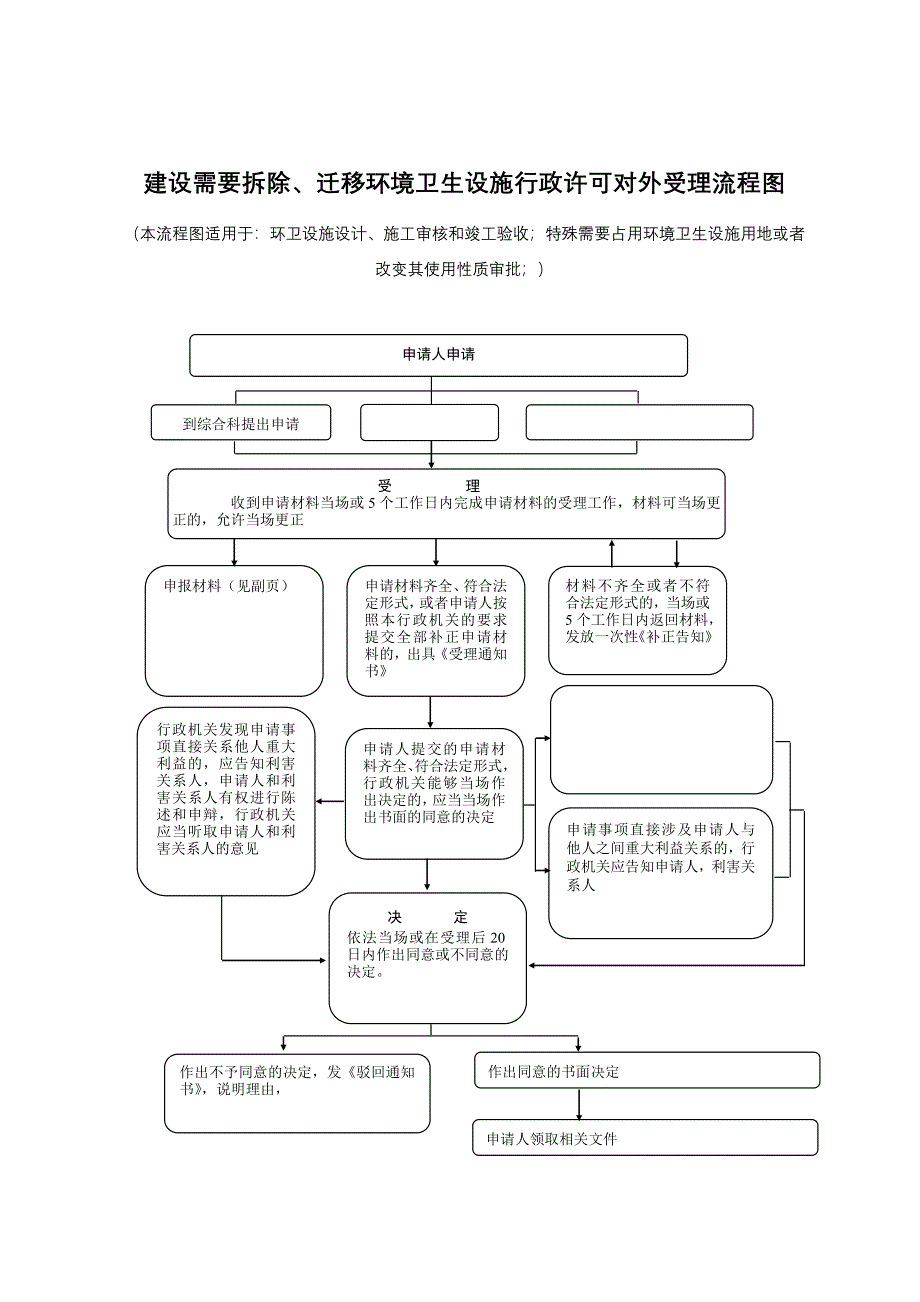 临时占道审批对外受理流程图_第3页