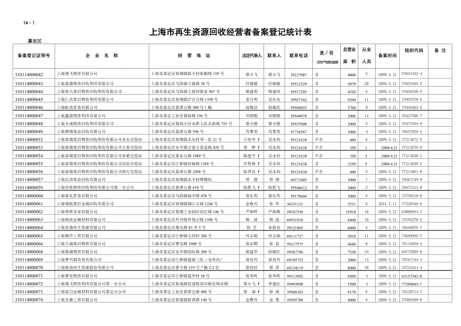 上海再生资源回收经营者备案登记统计表_第2页