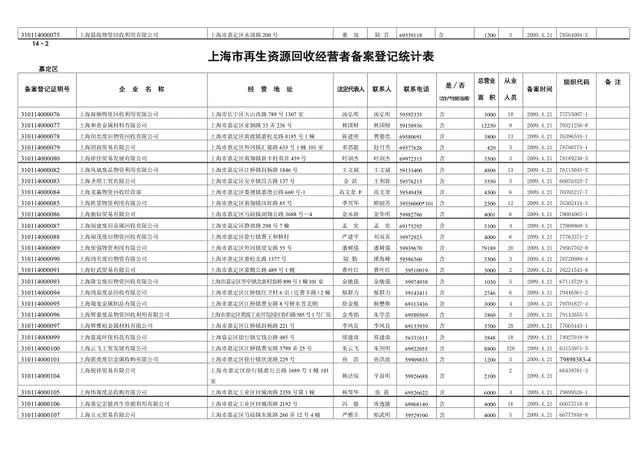 上海再生资源回收经营者备案登记统计表_第3页