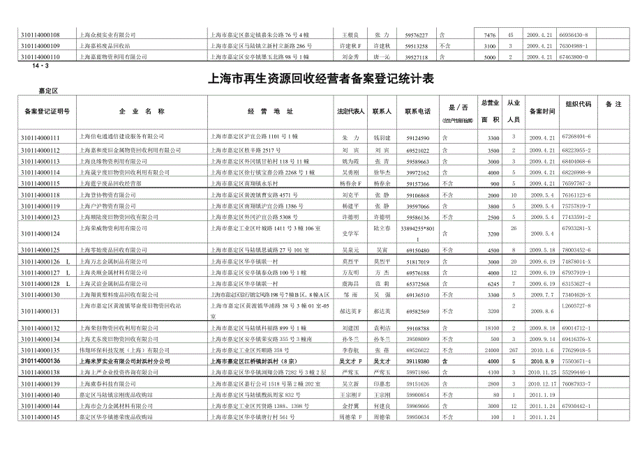 上海再生资源回收经营者备案登记统计表_第4页