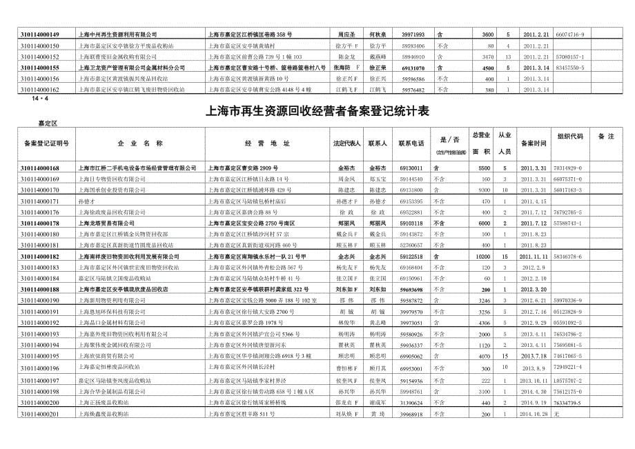 上海再生资源回收经营者备案登记统计表_第5页