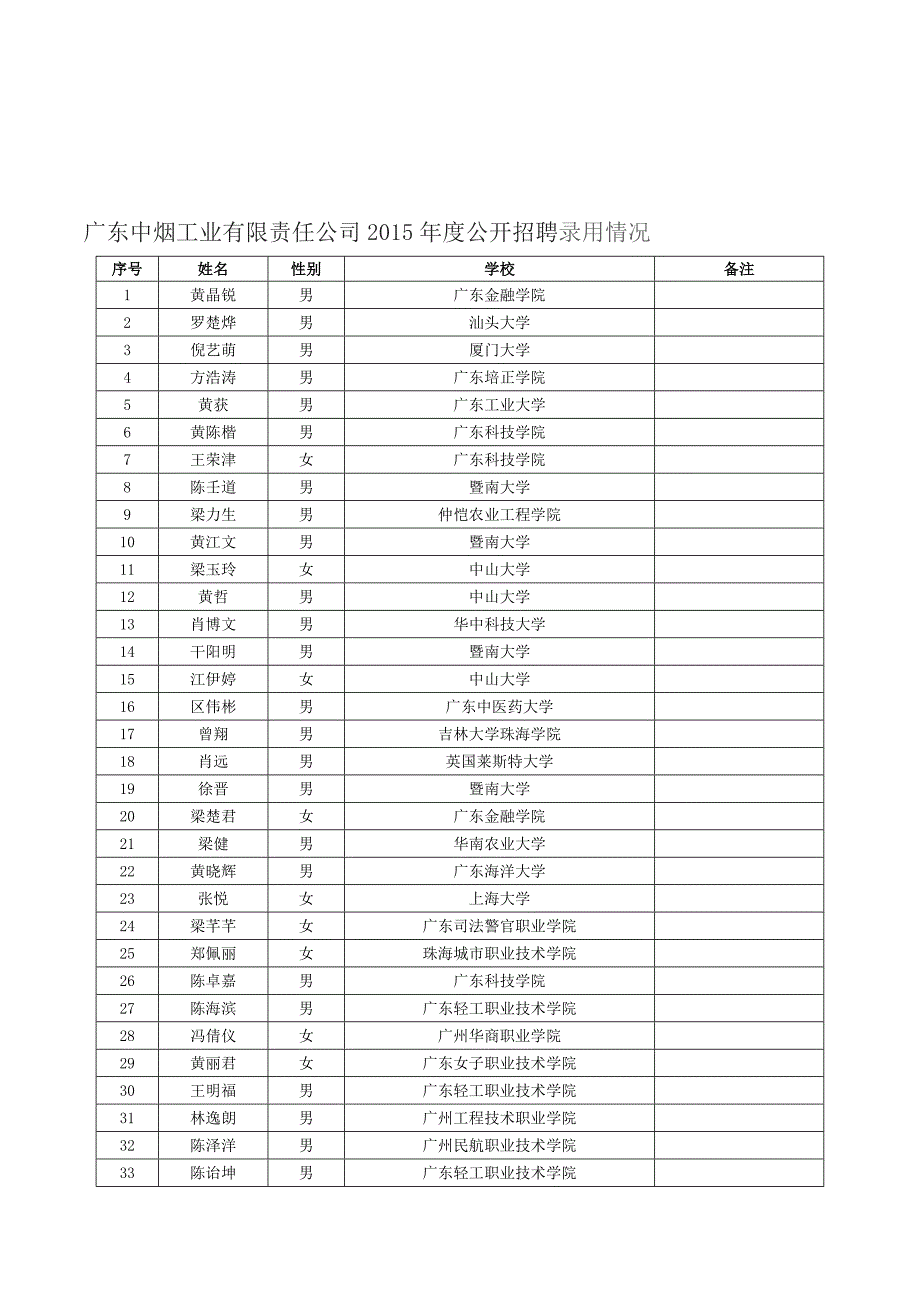 广东中烟工业有限责任公司度公开招聘录用情况_第1页